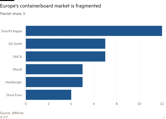 Bar chart of Market share, % showing Europe's containerboard market is fragmented