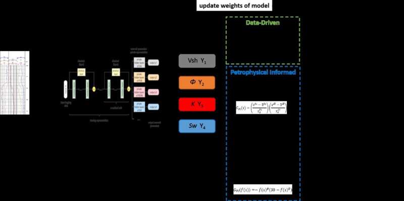 Domain knowledge drives data-driven artificial intelligence in well logging