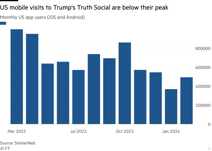 Column chart of Monthly US app users (iOS and Android) showing US mobile visits to Trump's Truth Social are below their peak