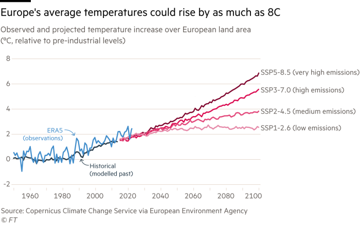 A line chart showing how europe’s average temperatures could rise by as much as 8C