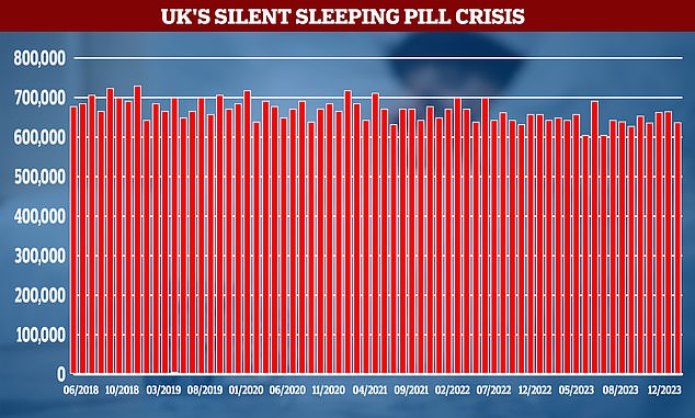 England’s sleeping pill hotspots revealed: Map reveals one in 30 patients were given powerful drugs in worst area – as experts blame our ‘always on’ lifestyles for fuelling sleep crisis