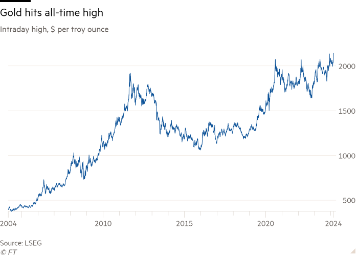 Line chart of Intraday high, $ per troy ounce showing Gold hits all-time high