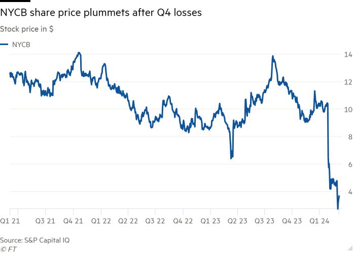 Line chart of Stock price in $ showing NYCB share price plummets after Q4 losses