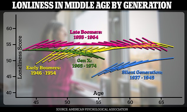 Lonelyville, USA: Three factors mean middle-aged adults in America are far more likely to be lonely than their European peers, report says