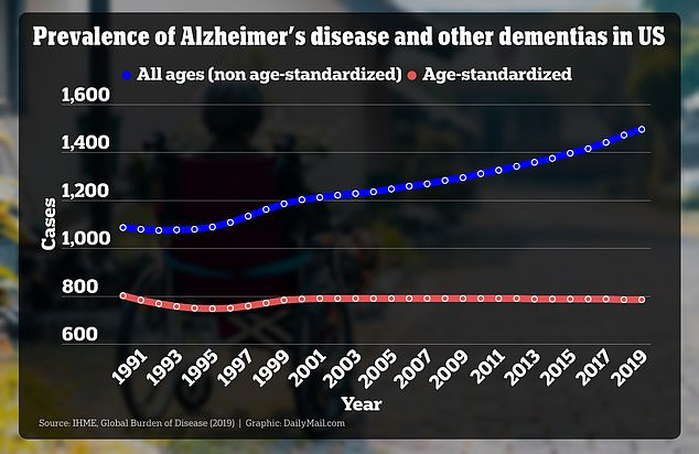 Millions of dementia patients my actually have ‘very treatable’ liver disease that has been misdiagnosed, according to ‘unexpected’ study