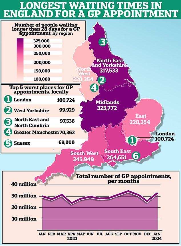 Millions of people waiting over a month for GP appointments new survey claims with London and West Yorkshire the worst offenders – so how bad is YOUR area?