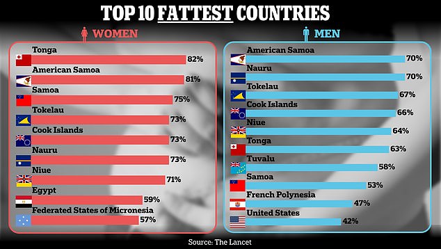 Obesity now greater risk to global health than hunger for first time – with 1 BILLION too fat worldwide (and America’s not even one of the worst!)