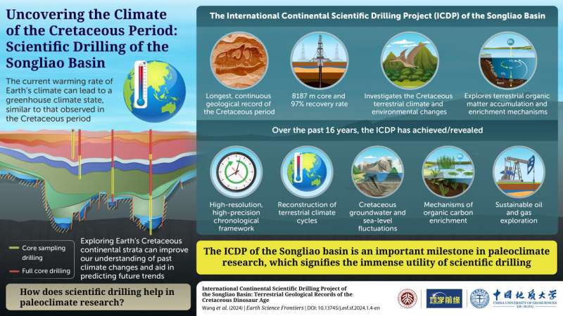 New Earth Science Frontiers study highlights achievements of the scientific drilling of Songliao Basin