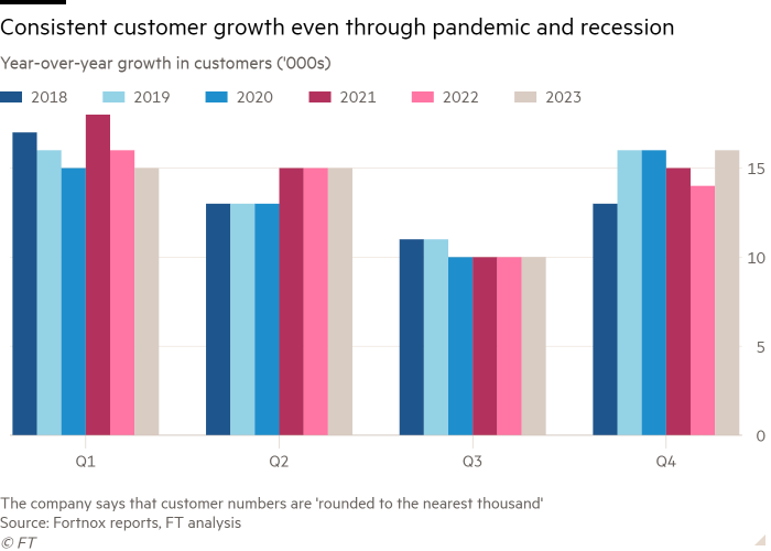 Column chart of Year-over-year growth in customers ('000s) showing Consistent customer growth even through pandemic and recession