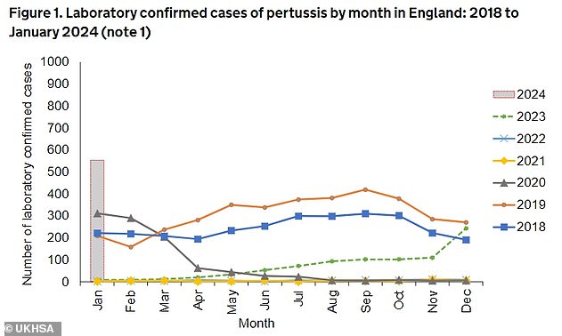 Urgent warning over whooping cough as cases spike to decade high: Health chiefs beg parents to get children vaccinated against ‘100-day cough’