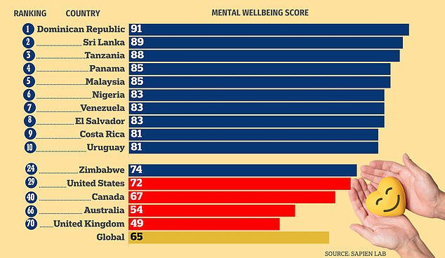 Uzbekistan is the ONLY nation more miserable than Britain: Global report says the Dominican Republic tops world wellbeing charts