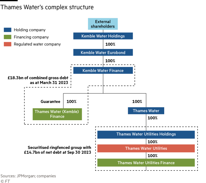 Flowchart showing Thames Water's complex structure