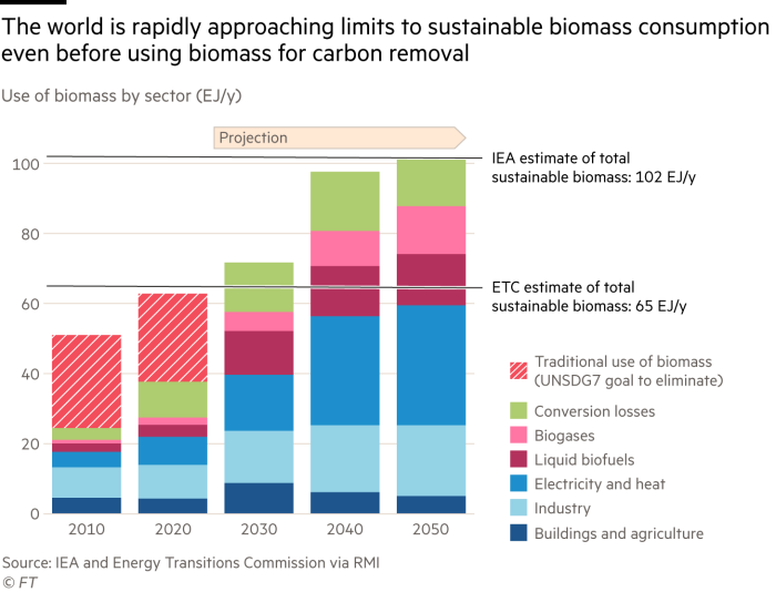 A stacked bar chart of use of biomass by sector. It shows the the world is rapidly approaching limits to sustainable biomass consumption even before using biomass for carbon removal