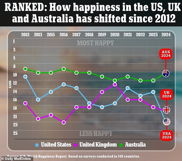 World’s happiest countries revealed: Finland tops global league table AGAIN, while US sinks to its lowest place EVER