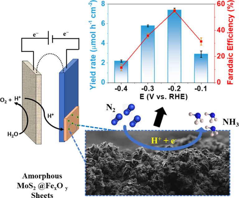 Scientists develop catalyst designed to make ammonia production more sustainable