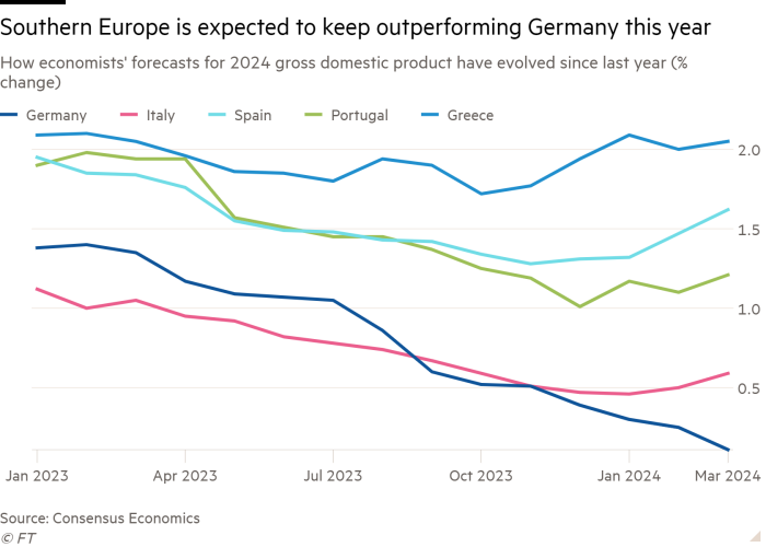 Line chart of How economists’ forecasts for 2024 gross domestic product have evolved since last year (% change) showing Southern Europe is expected to keep outperforming Germany this year