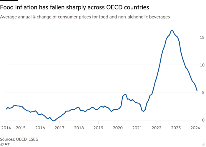 Line chart of Average annual % change of consumer prices for food and non-alchoholic beverages showing Food inflation has fallen sharply across OECD countries