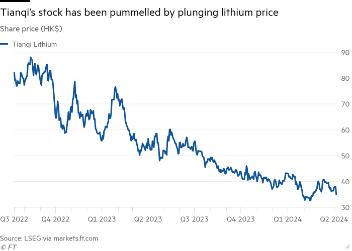 Line chart of Share price (HK$) showing Tianqi’s stock has been pummelled by plunging lithium price