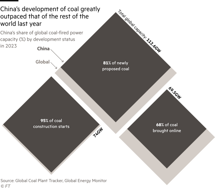 Area charts of China’s share of global coal-fired power capacity, showing that China’s coal capacity in 2023 greatly outpaced the rest of the world. China accounts for 81% of the 112.6GW of global newly proposed coal capacity, 95% of the 74GW of new coal construction starts and 68% of the 69.5GW of coal newly brought online. Source: Global Coal Plant Tracker, Global Energy Monitor