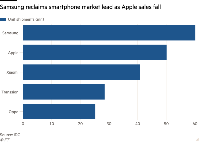 Bar chart of  showing Samsung reclaims smartphone market lead as Apple sales fall