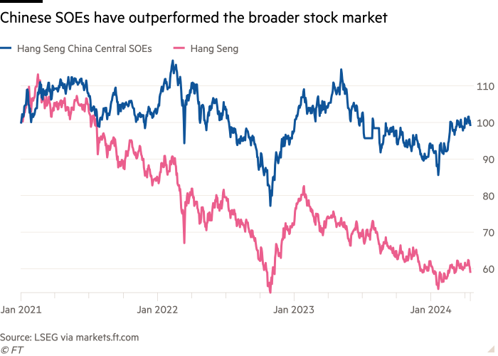 Line chart of  showing Chinese SOEs have outperformed the broader stock market