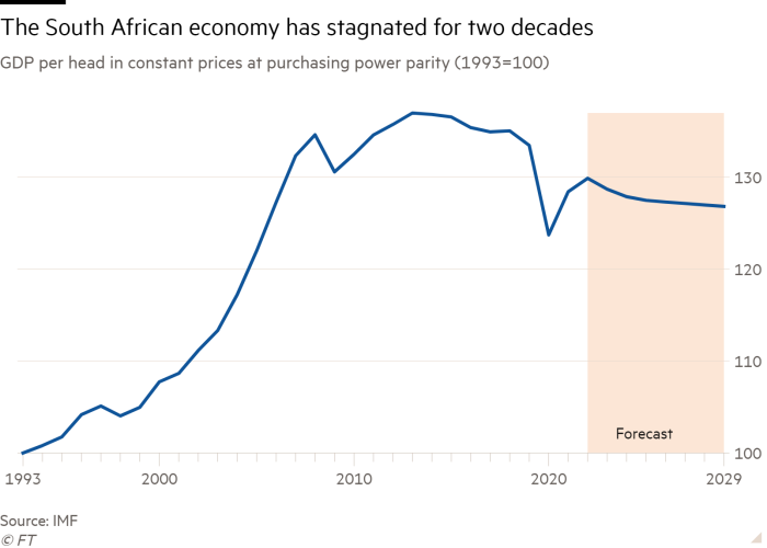 Line chart of GDP per head in constant prices at purchasing power parity (1993=100) showing The South African economy has stagnated for two decades