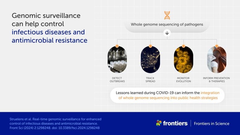 Genomic Surveillance Can Help Control Infectious Diseases and Antimicrobial Resistance