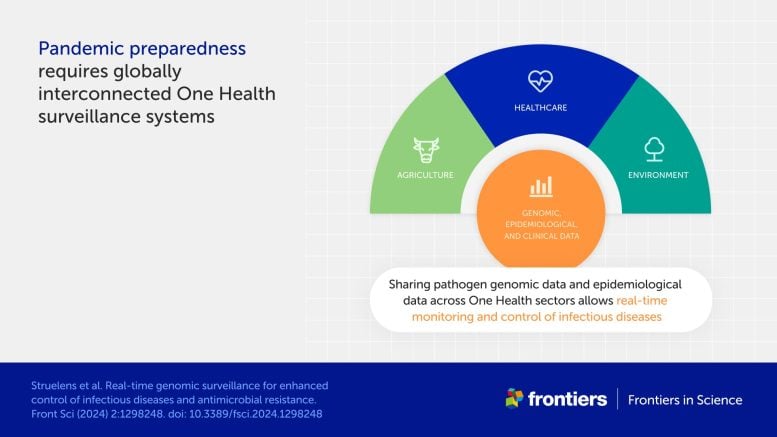 Pandemic Preparedness Requires Globally Interconnected One Health Surveillance Systems