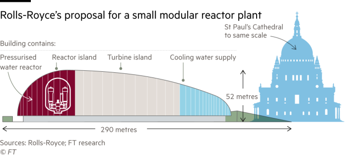 Diagram explaining Rolls-Royce's proposal for a small modular reactor using this type of reactor