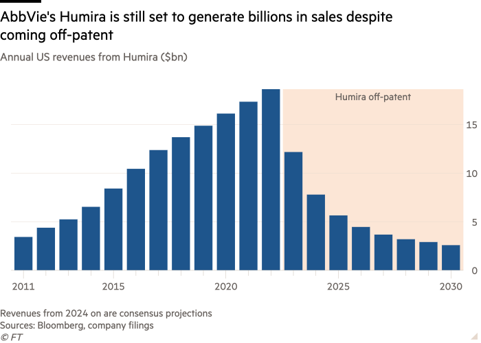 Column chart of Annual US revenues from Humira ($bn) showing AbbVie's Humira is still set to generate billions in sales despite coming off-patent