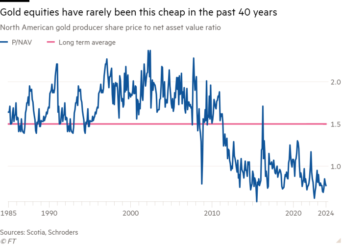 Line chart of North American gold producer share price to net asset value ratio showing Gold equities have rarely been this cheap in the past 40 years