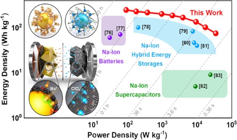 Electrochemical Characterizations of FSCG 20ZDPC SIHES Full Cells