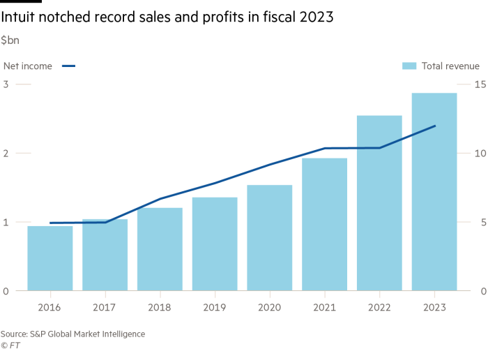 Chart showing Intuit's record sales and profits in 2023