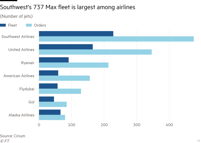 Bar chart of (Number of jets) showing Southwest’s 737 Max fleet is largest among airlines