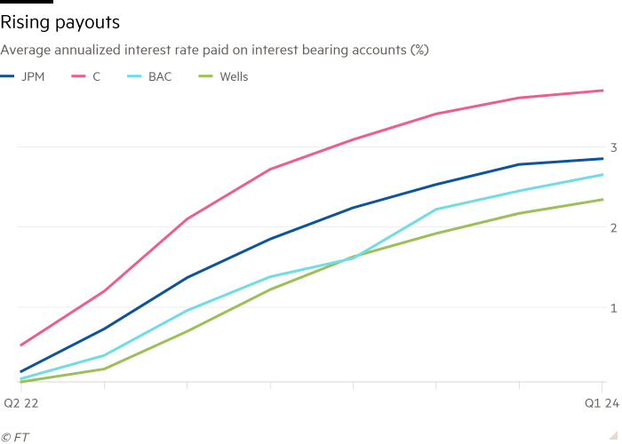 Line chart of average annualised interest rate paid on interest bearing accounts (%) showing Rising payouts