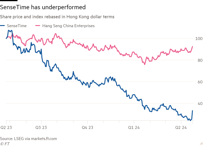 Line chart of Share price and index rebased in Hong Kong dollar terms showing SenseTime has underperformed