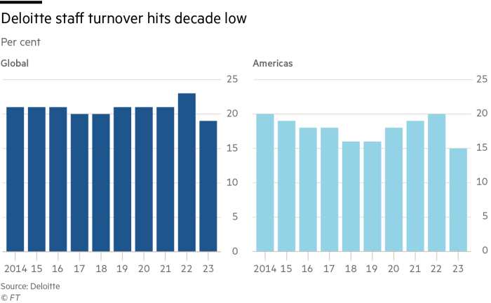 Chart showing Deloitte staff turnover hitting decade low