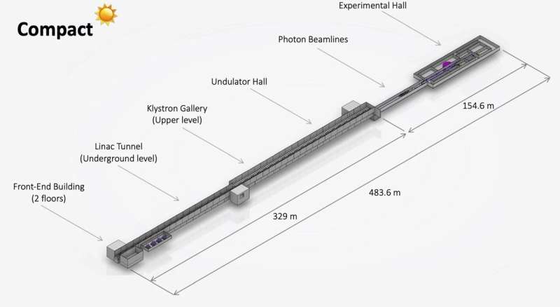 CompactLight: Designing a cost-effective XFEL facility