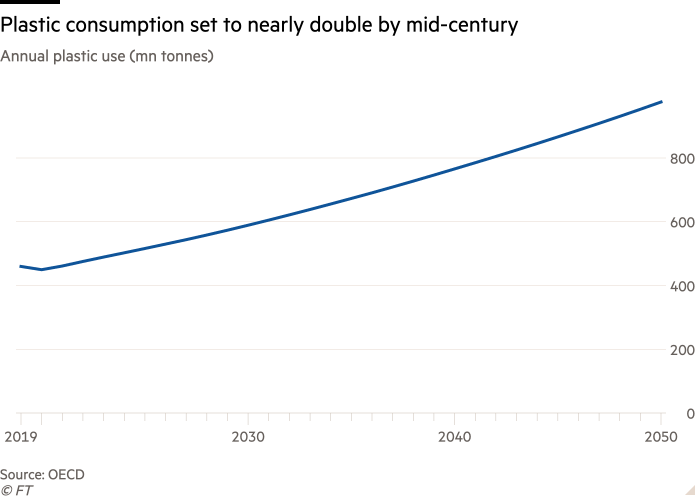 Line chart of Annual plastic use (mn tonnes) showing Plastic consumption set to nearly double by mid-century