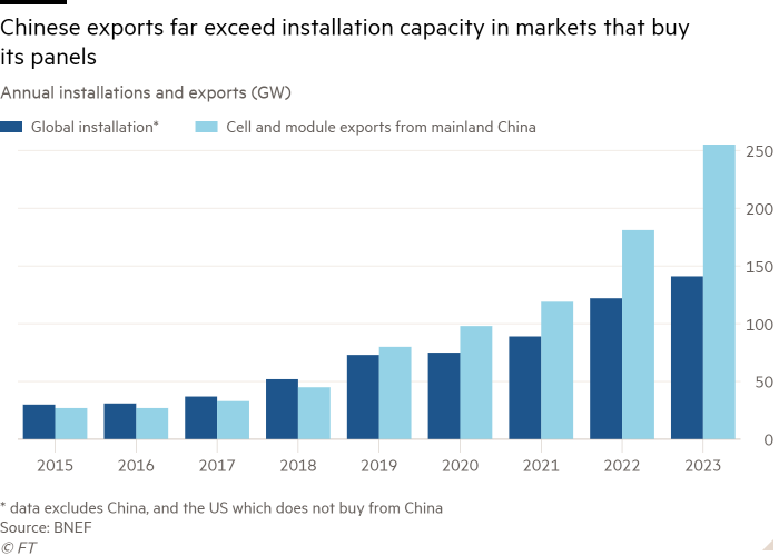 Column chart of Annual installations and exports (GW) showing Chinese exports far exceed installation capacity in markets that buy its panels