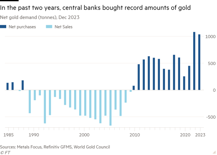 Column chart of Net gold demand (tonnes), Dec 2023 showing In the past two years, central banks bought record amounts of gold