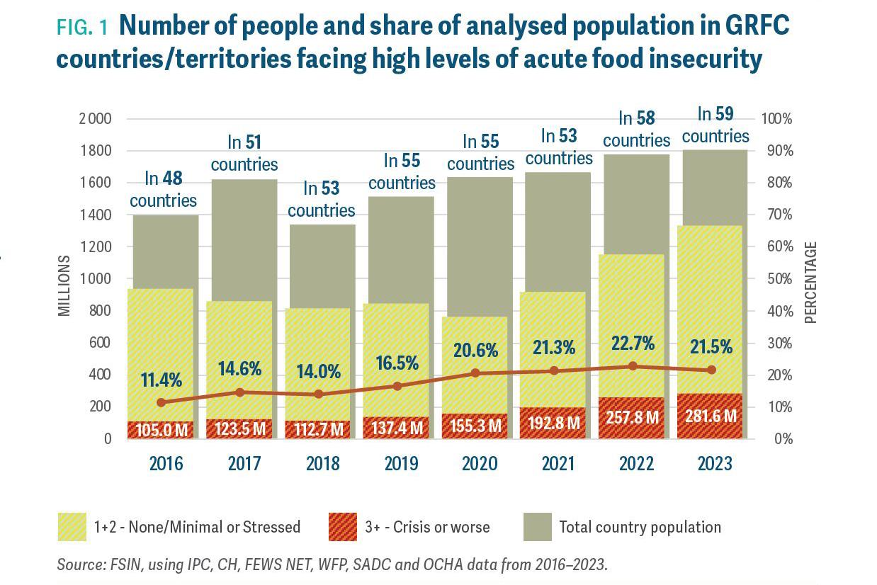 GRFC 2024: Number of people in GRFC countries/territories facing high levels of acute food insecurity