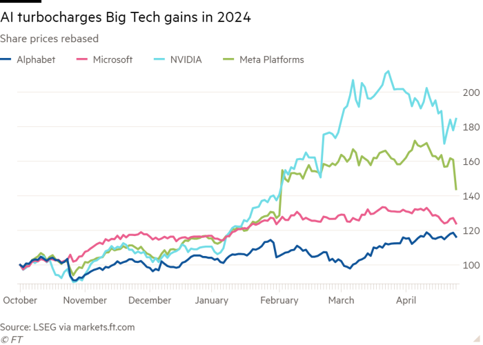 Line chart of Share prices rebased showing AI turbocharges Big Tech gains in 2024 