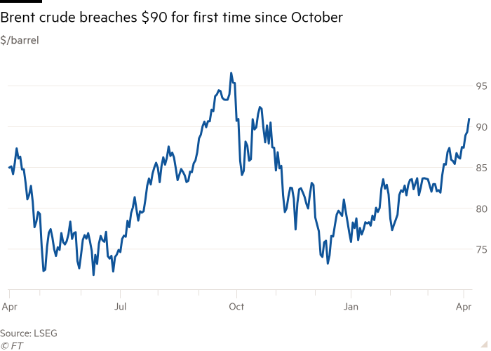 Line chart of $/barrel showing Brent crude breaches $90 for first time since October