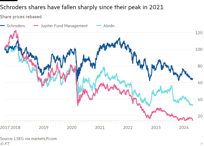 Line chart of Share prices rebased showing Schroders shares have fallen sharply since their peak in 2021