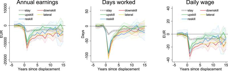 It's not a match! Skill mismatch after job loss can have great impact on career