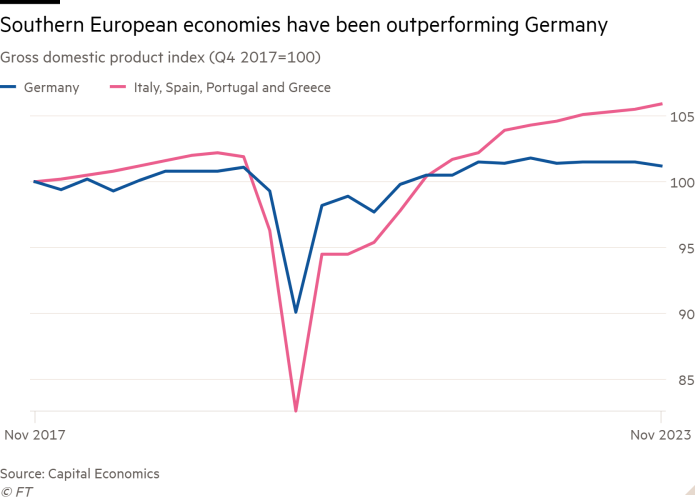 Line chart of Gross domestic product index (Q4 2017=100) showing Southern European economies have been outperforming Germany