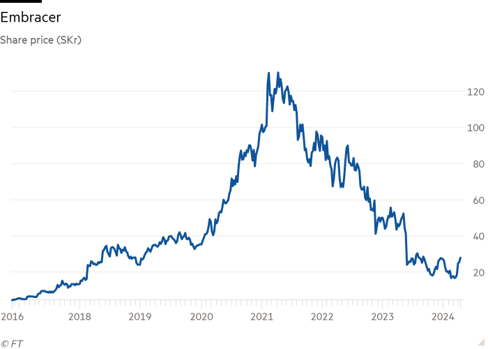 Line chart of Share price (SKr) showing Embracer