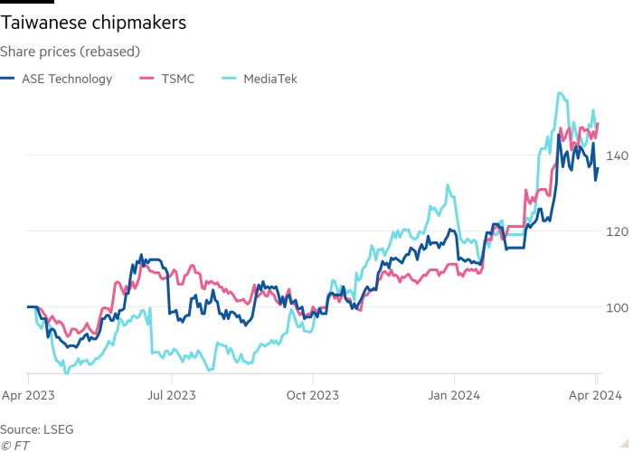 Line chart of Share prices (rebased) showing Taiwanese chipmakers