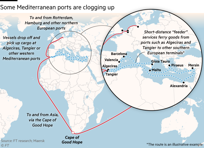 Map showing the shipping routes in the Mediterranean, where some ports are clogging up. Vessels drop off and pick up cargo at Algeciras, Tangier or other western Mediterranean ports. To go to and from Asia, vessels go past the Cape of Good Hope. Source: FT research, Maersk